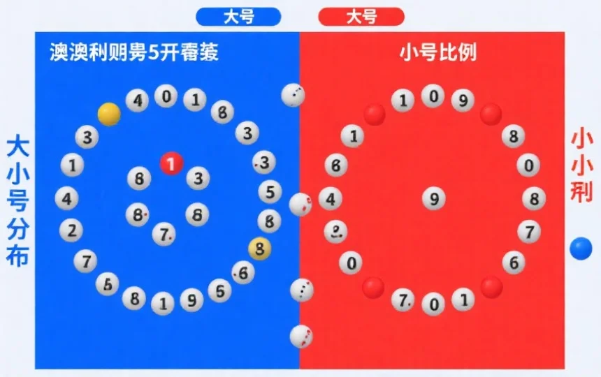 澳洲幸运5开奖球与大号、小号比例的对比示意图，蓝色和红色区域分别代表大小号分布